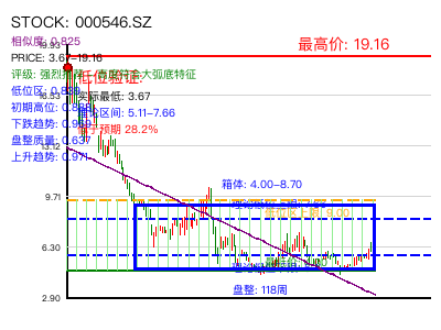 similar_000546.SZ 圆弧底分析