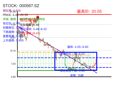 similar_000567.SZ 圆弧底分析