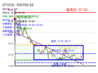 similar_000762.SZ 圆弧底分析