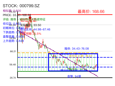similar_000799.SZ 圆弧底分析