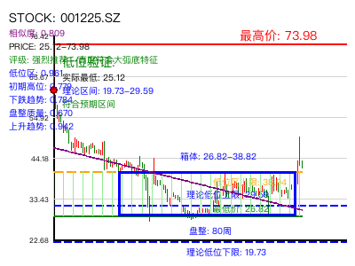 similar_001225.SZ 圆弧底分析