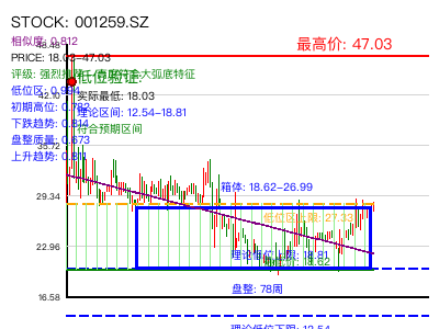 similar_001259.SZ 圆弧底分析