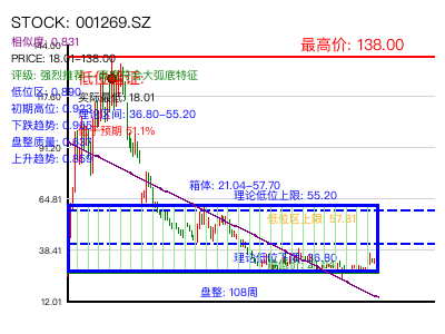 similar_001269.SZ 圆弧底分析