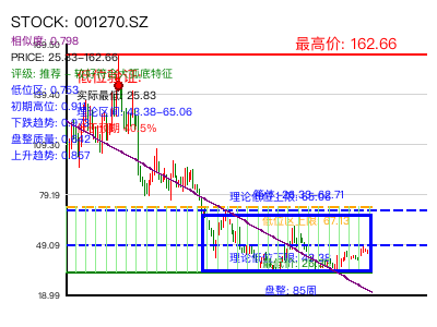 similar_001270.SZ 圆弧底分析