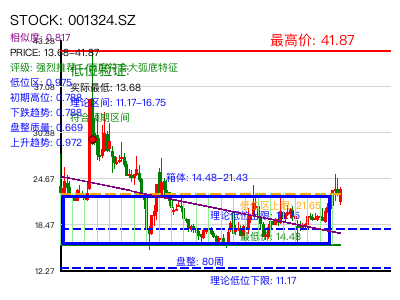 similar_001324.SZ 圆弧底分析