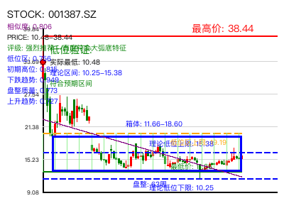 similar_001387.SZ 圆弧底分析