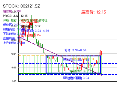 similar_002121.SZ 圆弧底分析