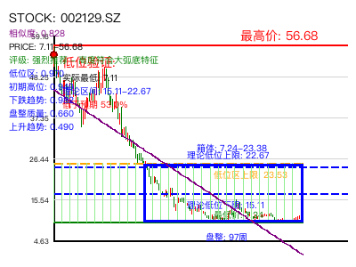 similar_002129.SZ 圆弧底分析