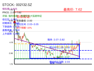 similar_002132.SZ 圆弧底分析