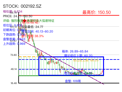 similar_002192.SZ 圆弧底分析