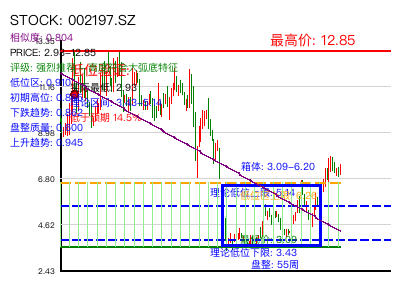 similar_002197.SZ 圆弧底分析