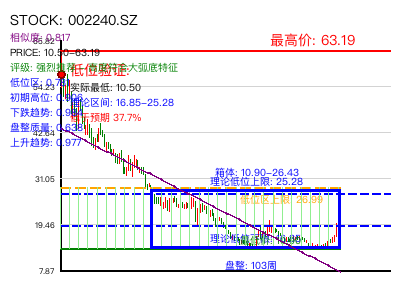 similar_002240.SZ 圆弧底分析