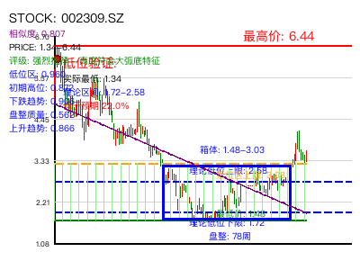 similar_002309.SZ 圆弧底分析