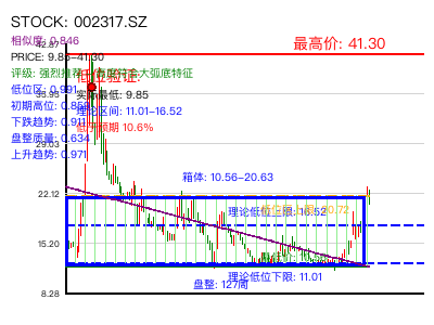 similar_002317.SZ 圆弧底分析