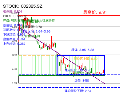 similar_002385.SZ 圆弧底分析