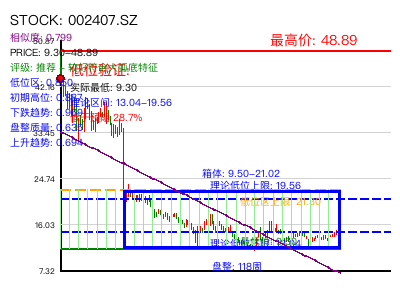 similar_002407.SZ 圆弧底分析