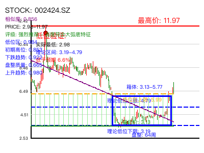 similar_002424.SZ 圆弧底分析