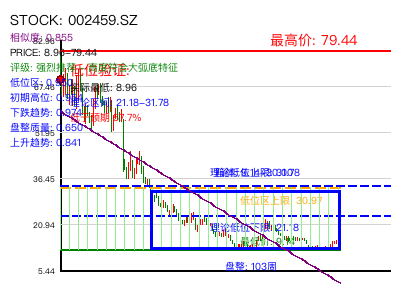 similar_002459.SZ 圆弧底分析