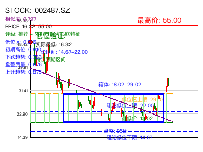 similar_002487.SZ 圆弧底分析