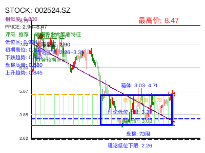 similar_002524.SZ 圆弧底分析