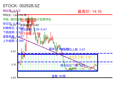 similar_002528.SZ 圆弧底分析