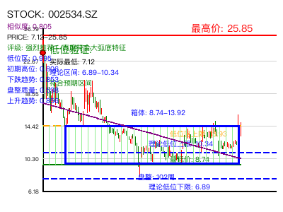 similar_002534.SZ 圆弧底分析