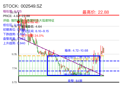 similar_002549.SZ 圆弧底分析