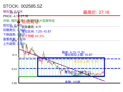 similar_002585.SZ 圆弧底分析