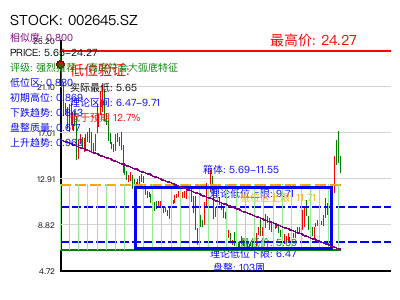 similar_002645.SZ 圆弧底分析