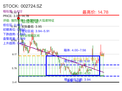 similar_002724.SZ 圆弧底分析
