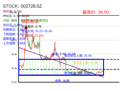 similar_002728.SZ 圆弧底分析