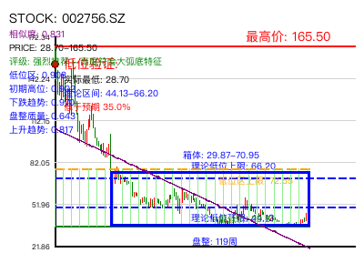 similar_002756.SZ 圆弧底分析