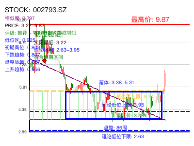 similar_002793.SZ 圆弧底分析