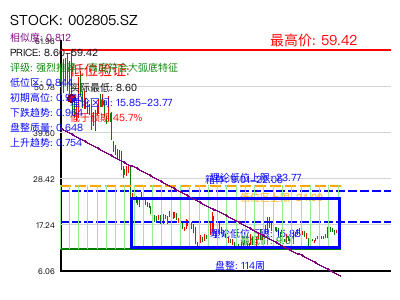 similar_002805.SZ 圆弧底分析