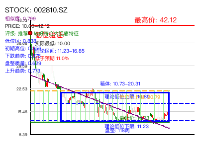 similar_002810.SZ 圆弧底分析