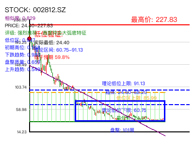 similar_002812.SZ 圆弧底分析
