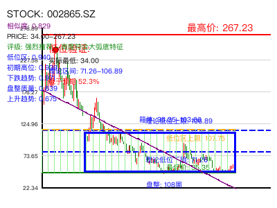 similar_002865.SZ 圆弧底分析