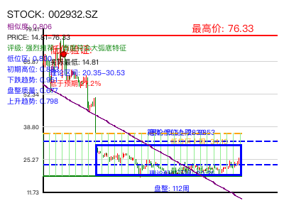 similar_002932.SZ 圆弧底分析