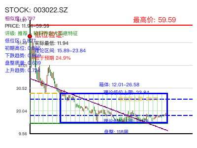 similar_003022.SZ 圆弧底分析