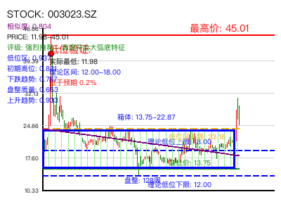 similar_003023.SZ 圆弧底分析