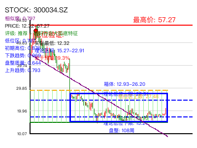 similar_300034.SZ 圆弧底分析