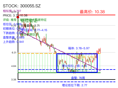 similar_300055.SZ 圆弧底分析