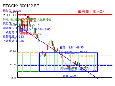 similar_300122.SZ 圆弧底分析