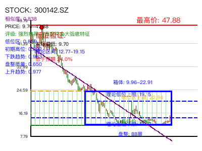 similar_300142.SZ 圆弧底分析