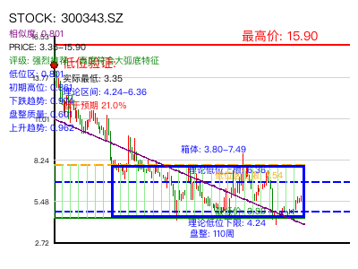 similar_300343.SZ 圆弧底分析
