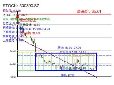 similar_300390.SZ 圆弧底分析