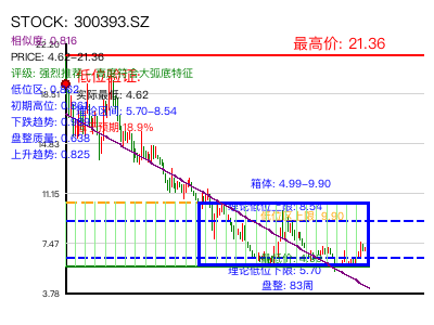 similar_300393.SZ 圆弧底分析