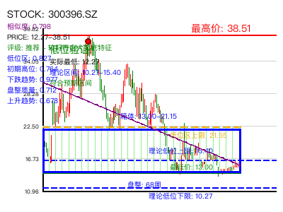 similar_300396.SZ 圆弧底分析