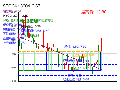 similar_300410.SZ 圆弧底分析