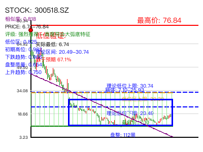 similar_300518.SZ 圆弧底分析